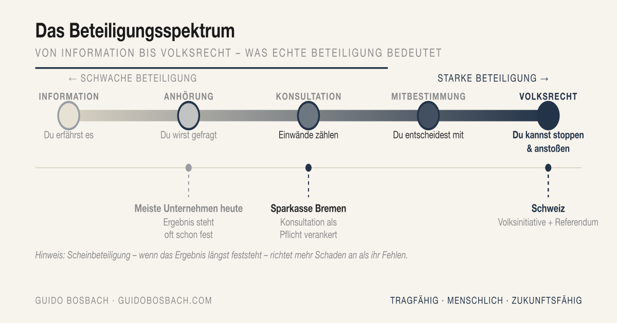 Beteiligung ist eine Produktivitätsfunktion, kein Wohlfühlfaktor