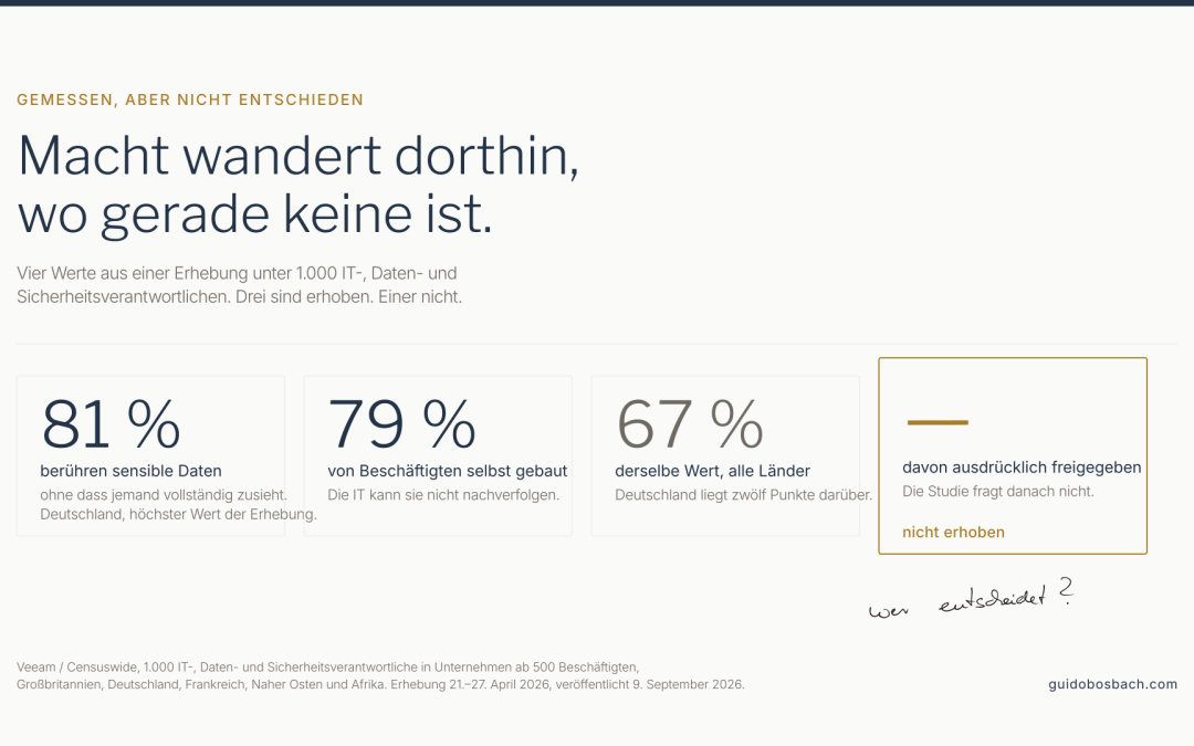 Vier Werte aus einer Erhebung zu KI-Abläufen in Unternehmen. Drei sind erhoben, einer nicht: wie viele davon jemand freigegeben hat.